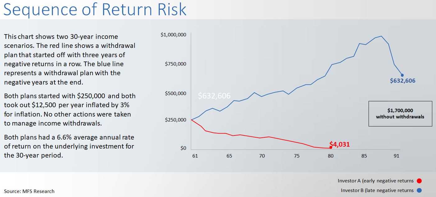 When Is The Best Time To Suffer A Negative Investment Return? Seeking