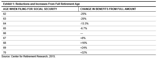 Optimal Timing And Strategy For Claiming One�s Social Security Retired