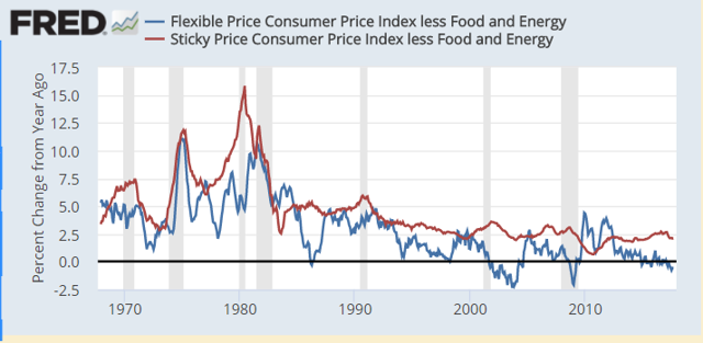 Sticky Prices And Macroeconomics | Seeking Alpha