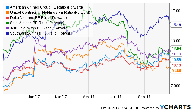 Monthly positive Performer - American Airlines Group Inc. (AAL) stock gained 7.23%