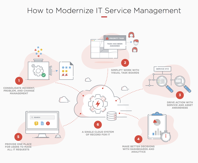 ServiceNow: Valuation Is Stretched (NYSE:NOW) | Seeking Alpha