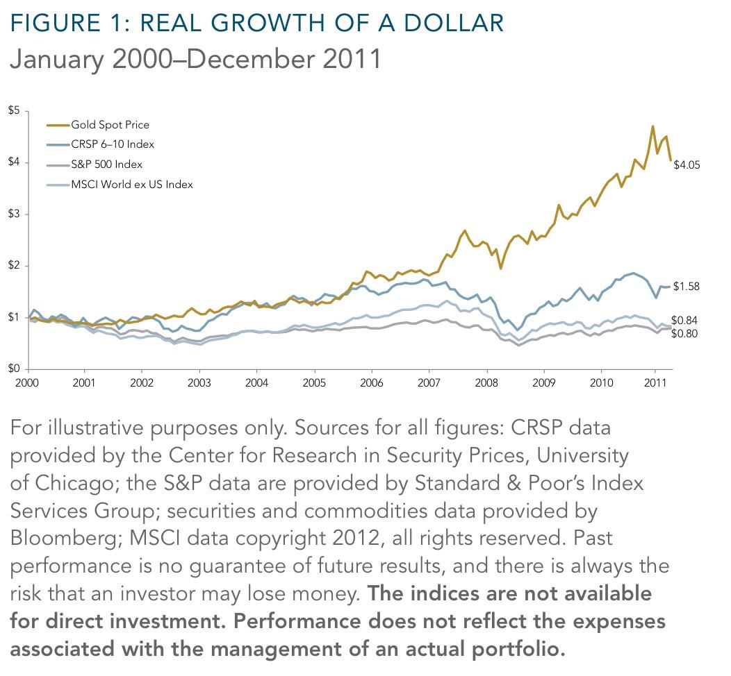 The Case Against Gold | Seeking Alpha