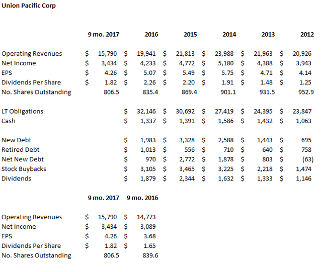 Union Pacific: Climb Aboard (NYSE:UNP) | Seeking Alpha