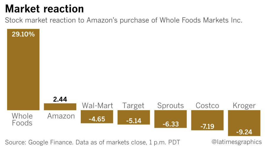 Whole Foods Joins Target And Walmart In Adding Automatic Surcharge And  Customers Aren't Happy About It - SHEfinds