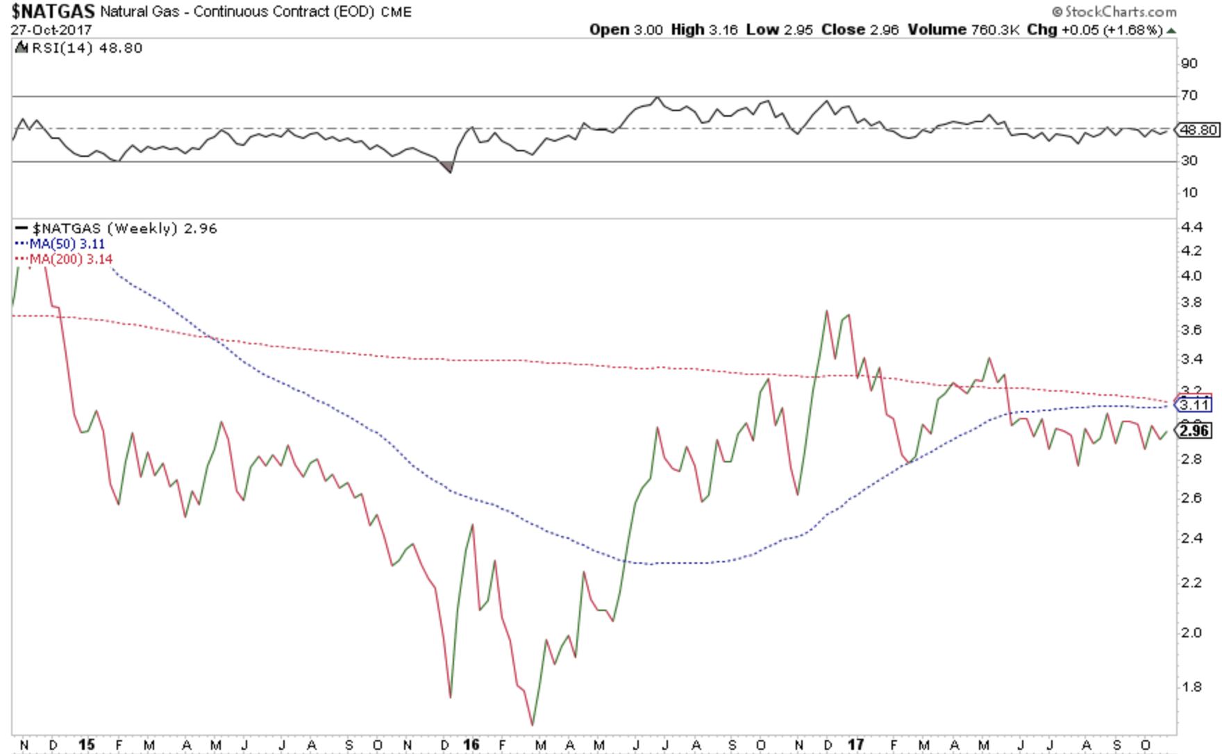 Weekly Natural Gas Recap Bearish November Weather Forecast Punts