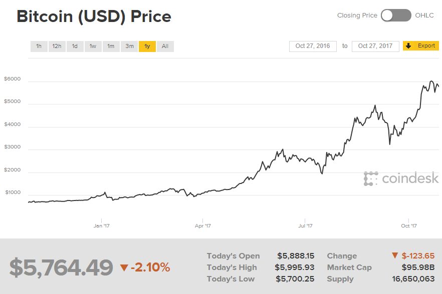 Dji Live Chart