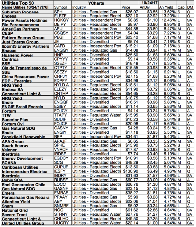 Utilities See Highest Gain From Just Energy And Best Yield From