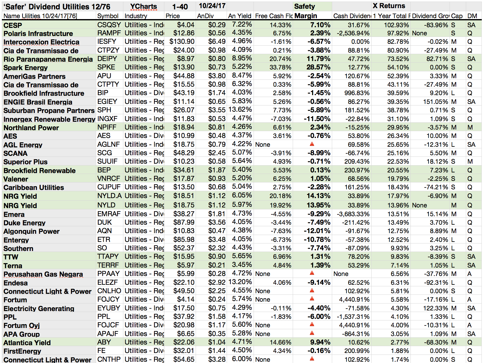 'Safer' Dividend Utilities Topped By Spark Energy Broker Reckoned
