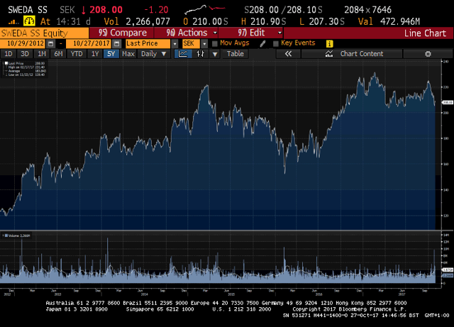 Swedbank: Risks Keep Growing (OTCMKTS:SWDBF) | Seeking Alpha