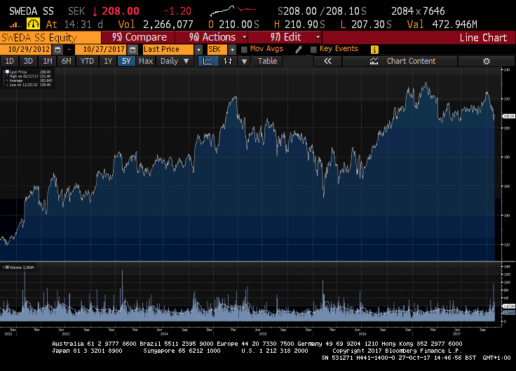 Swedbank Stock Price Chart