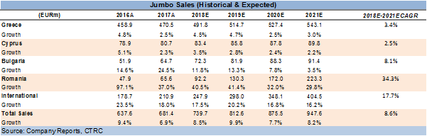 Jumbo reaches EUR 100 million in sales in Romania, plans to