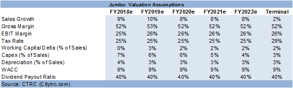 Jumbo reaches EUR 100 million in sales in Romania, plans to