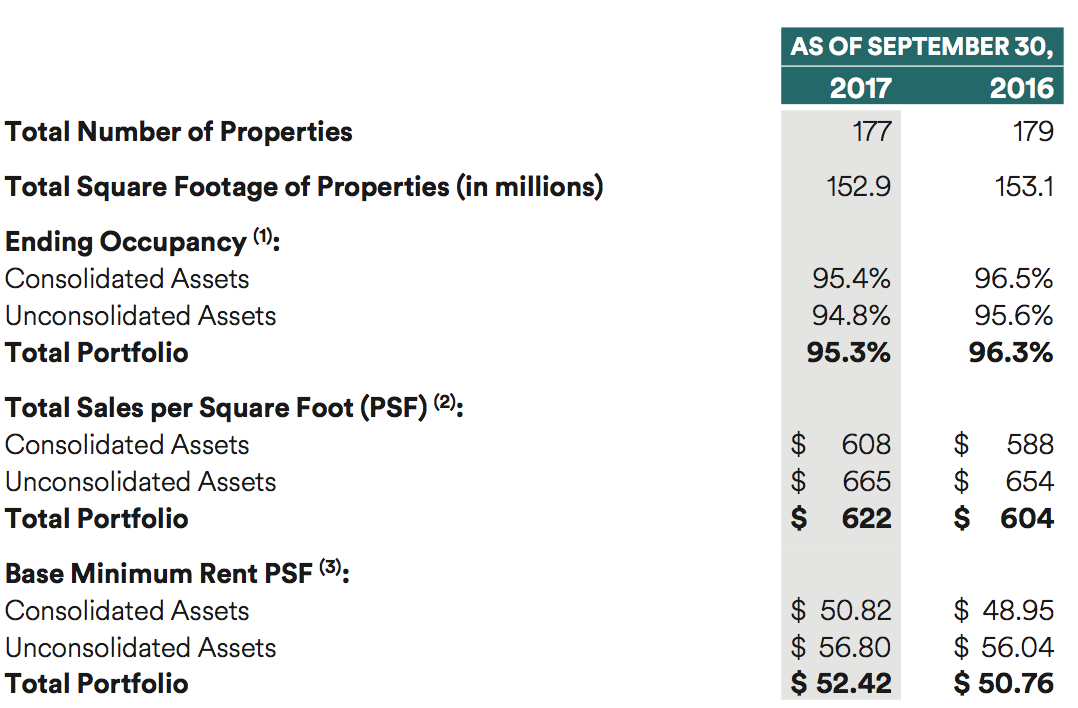 Simon Reit Stock