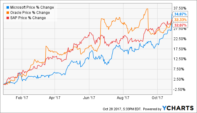 microsoft dividend yield history