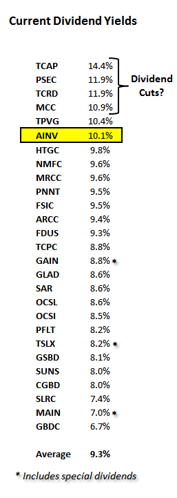 Apollo Investment Another 10 Yielding Bdc Headed In The Right Direction Nasdaq Ainv Seeking Alpha