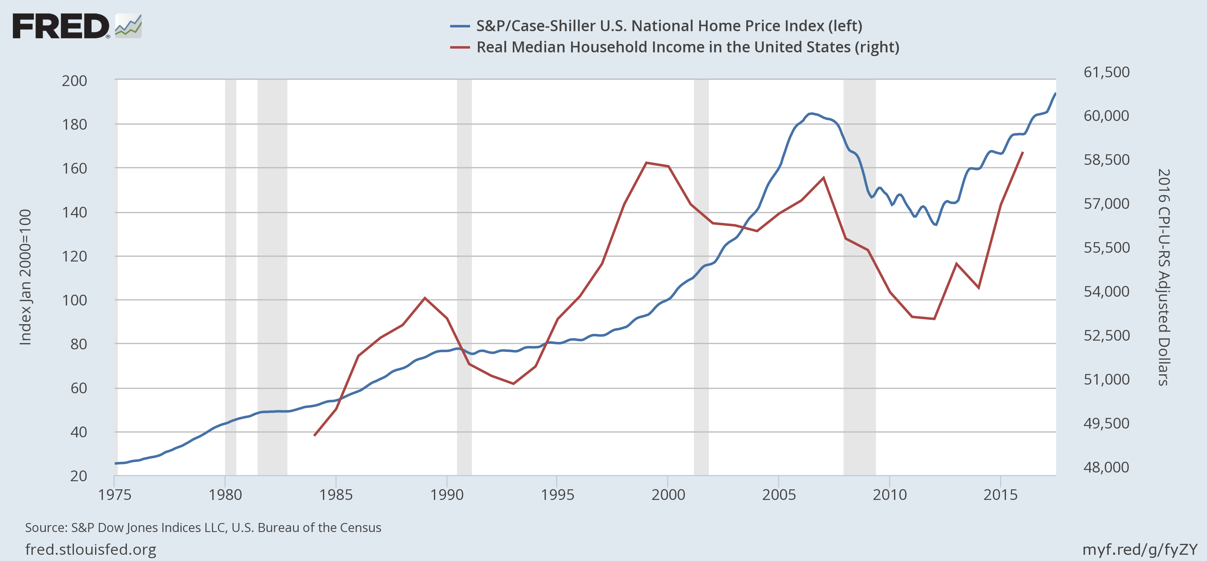 Salary To House Price Chart