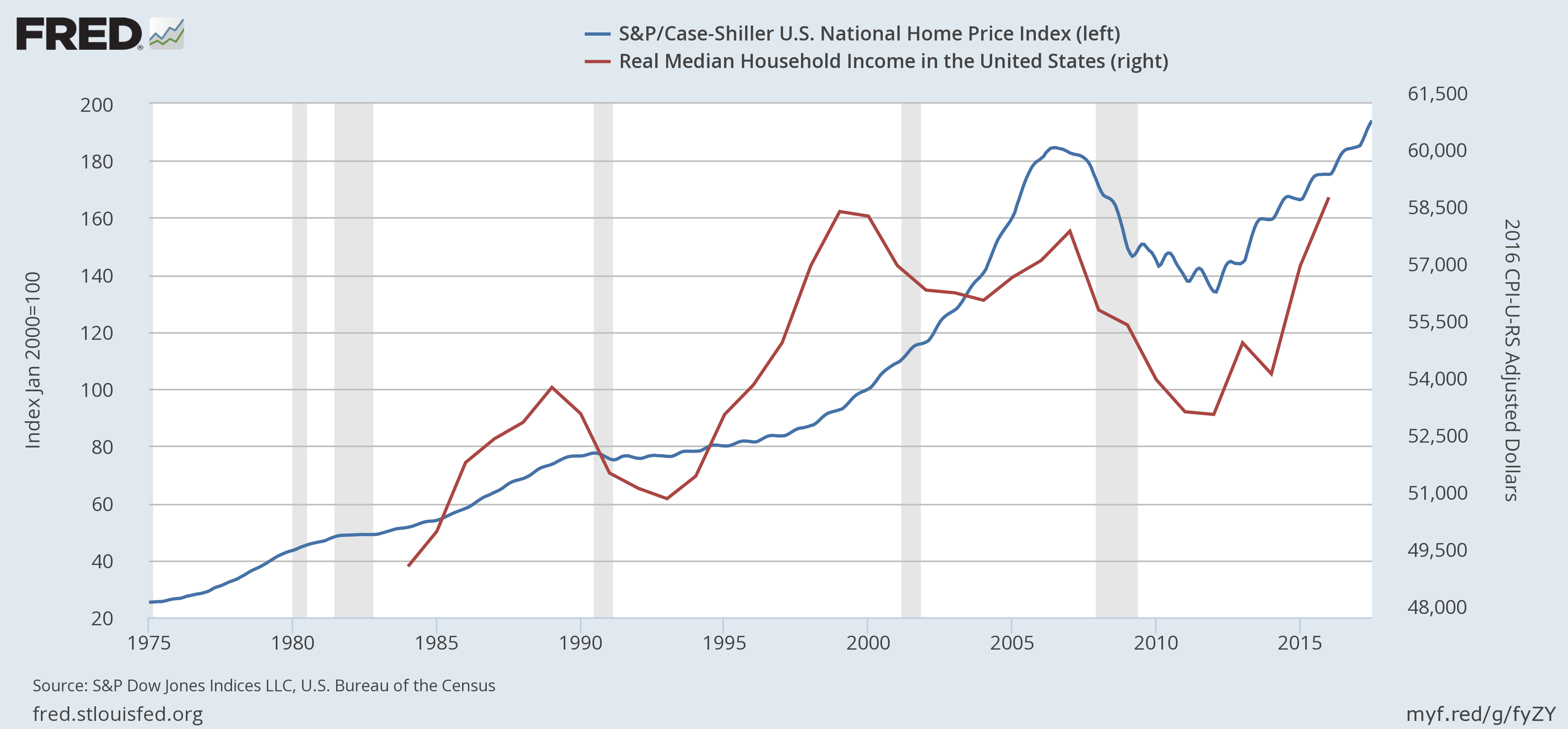 Us Housing Prices Chart