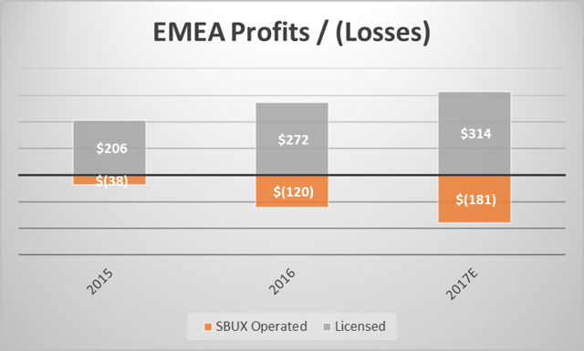 Starbucks Redux (NASDAQ:SBUX) - Seeking Alpha