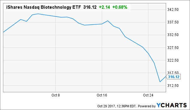 BeiGene: Recent Sector Weakness Offers An Attractive Entry Point ...