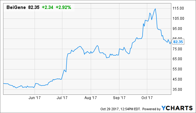 BeiGene: Recent Sector Weakness Offers An Attractive Entry Point ...