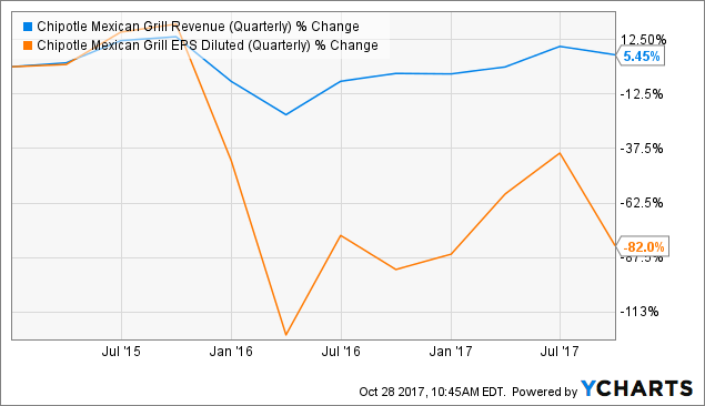 Chipotle Revenue Chart