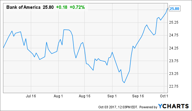 Braun Stacey Associates Inc. Trims Stake in Bank of America Corporation (BAC)