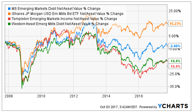 Morgan Stanley Emerging Markets Debt Fund - Last Reasonable Global ...