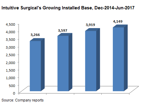 Intuitive Surgical: Stock Performance Post Split (NASDAQ:ISRG ...