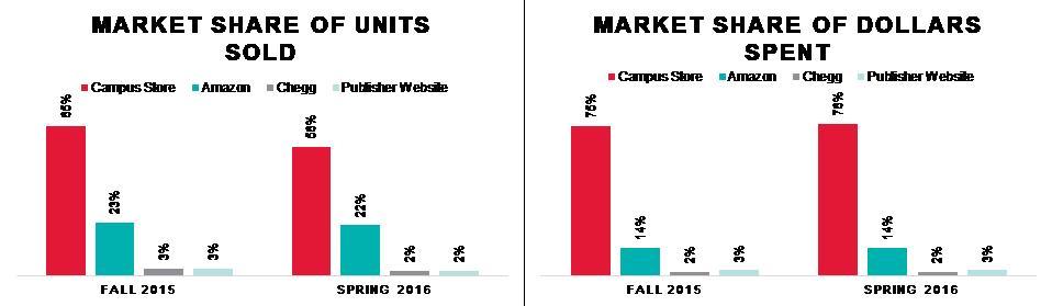 Barnes Noble Education A Brick And Mortar Retailer Worthy Of