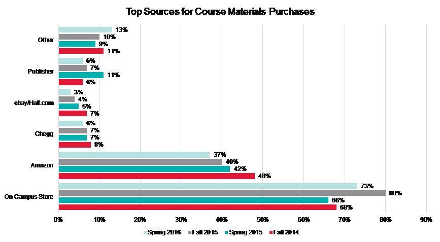 Barnes Noble Education A Brick And Mortar Retailer Worthy Of