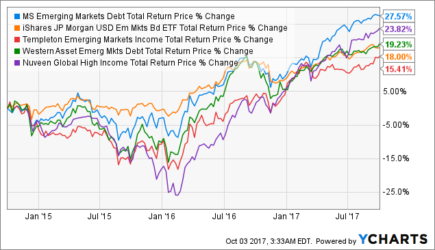 Morgan Stanley Emerging Markets Debt Fund - Last Reasonable Global ...