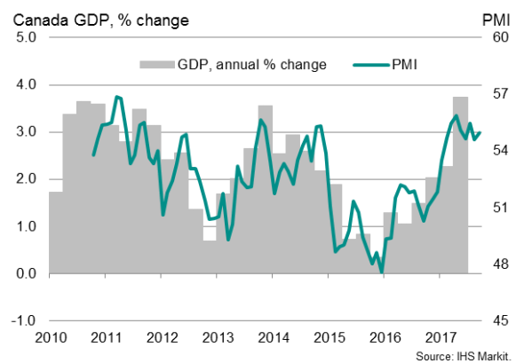 Canada PMI Rounds Off Strong Third Quarter, But Also Points To Price ...