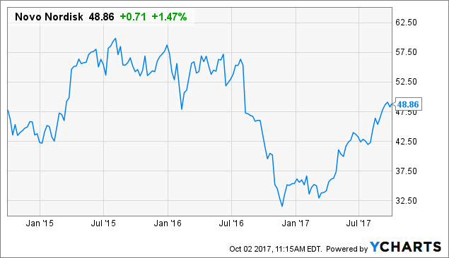 Novo Nordisk Looking Healthy Again: An Update - Novo Nordisk A/S (NYSE