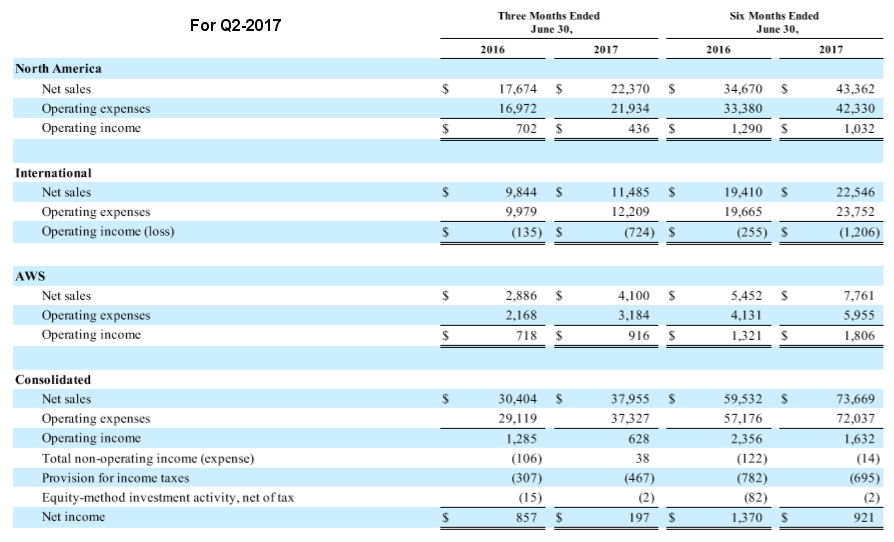 The Important Detail In Its Quarterly Report Amazon Glossed Over ...