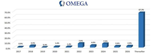 Ltc Properties Vs Omega Healthcare Battle Of The Healthcare Reits