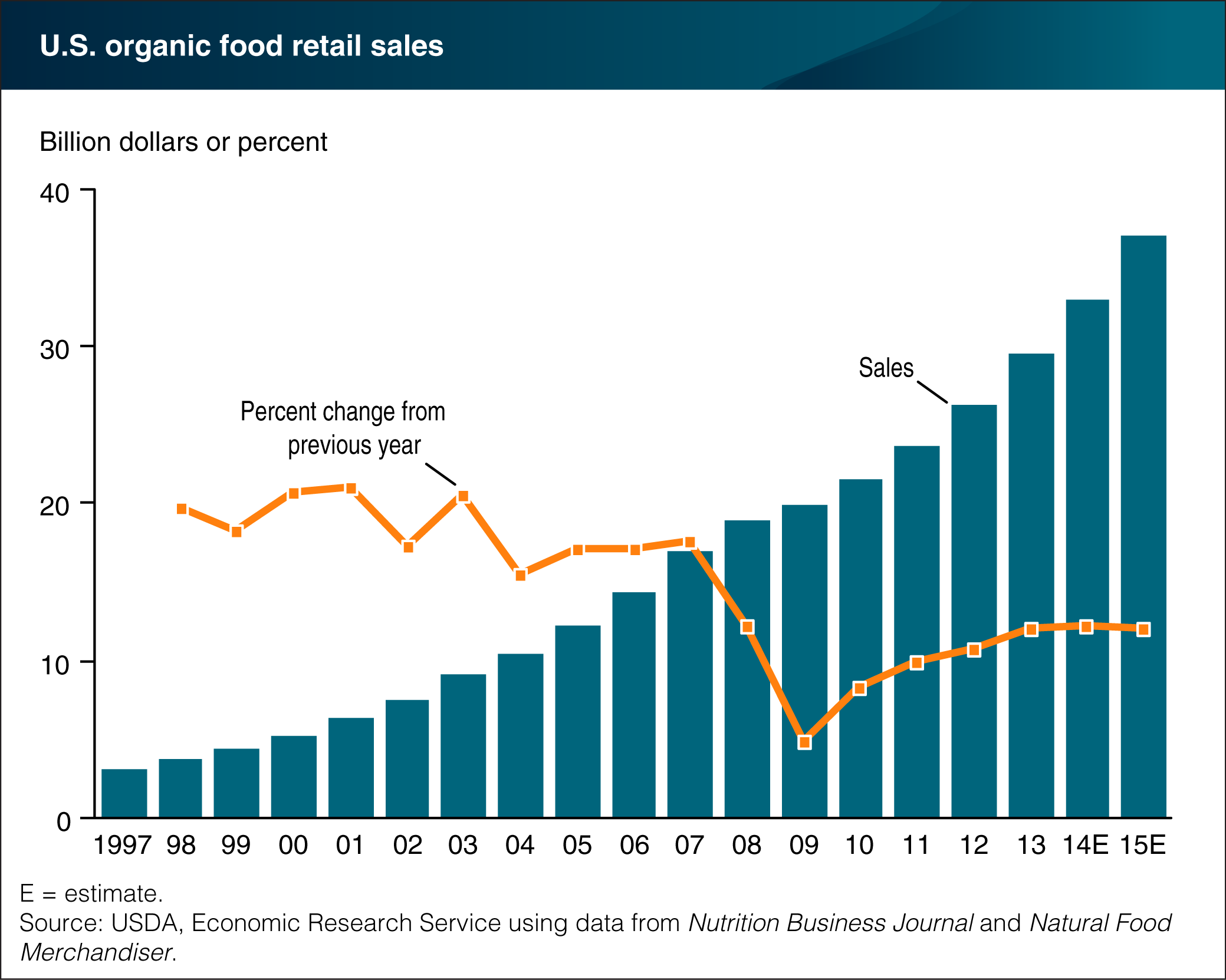 Viagra sales per year