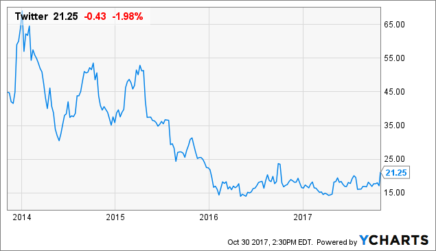 Twitter Revenue Chart