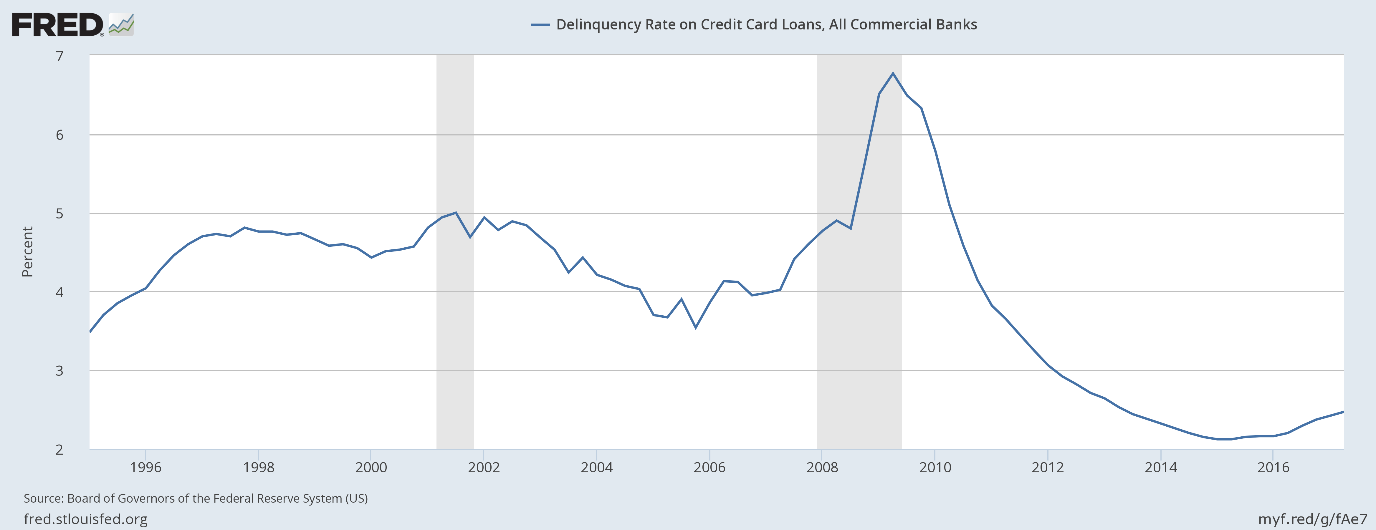 capital one rate