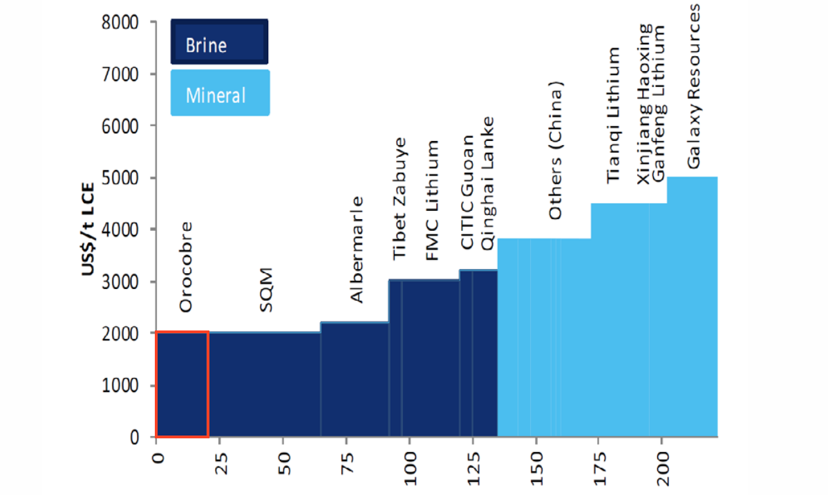 Orocobre: A Valuation-Based Investment Thesis (OTCMKTS:OROCF) | Seeking ...