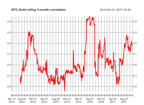 BTC-Gold rolling correlation