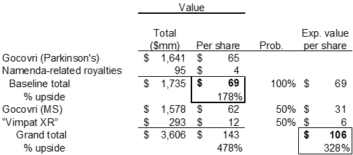 Adamas Pharmaceuticals, Inc.: Substantial Upside For A Adamas Pharmaceuticals, Inc.: Substantial Upside For A