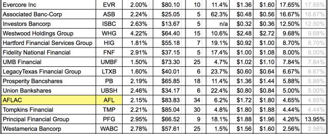 36 Dividend Increases: October 23-27, 2017 (Part 1: Financials ...