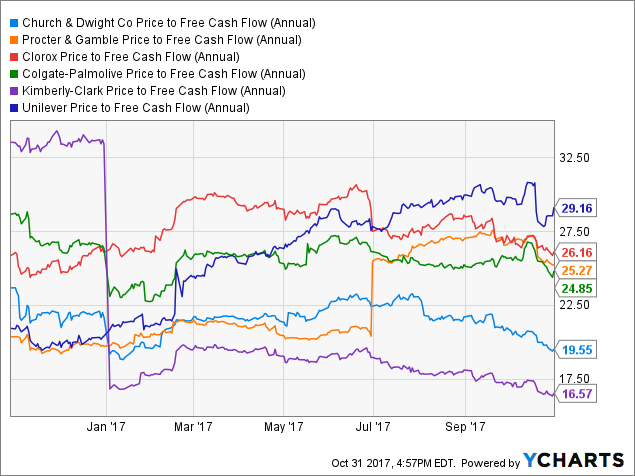 Keys To Success: Church And Dwight Have Them Pt.2. The Financials (NYSE ...