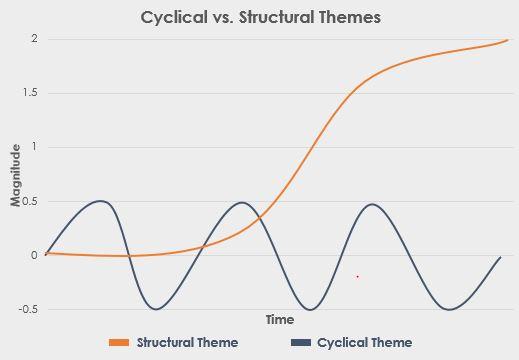 the-difference-between-cyclical-and-structural-themes-seeking-alpha