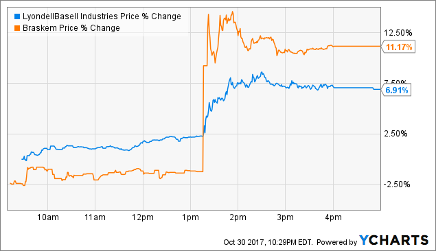 Is LyondellBasell's Poor Acquisition History Repeating Itself? (NYSE ...