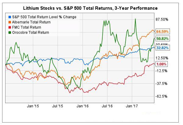 Best Junior Lithium Stocks Robinhood App Location