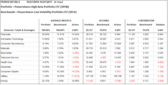 The Time Period Matters For Outperformance: High Beta Vs. Low ...