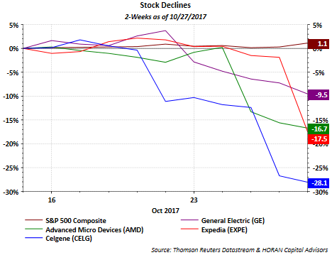 Sizable Declines In A Few Individual Stocks; Time To Review Allocations ...