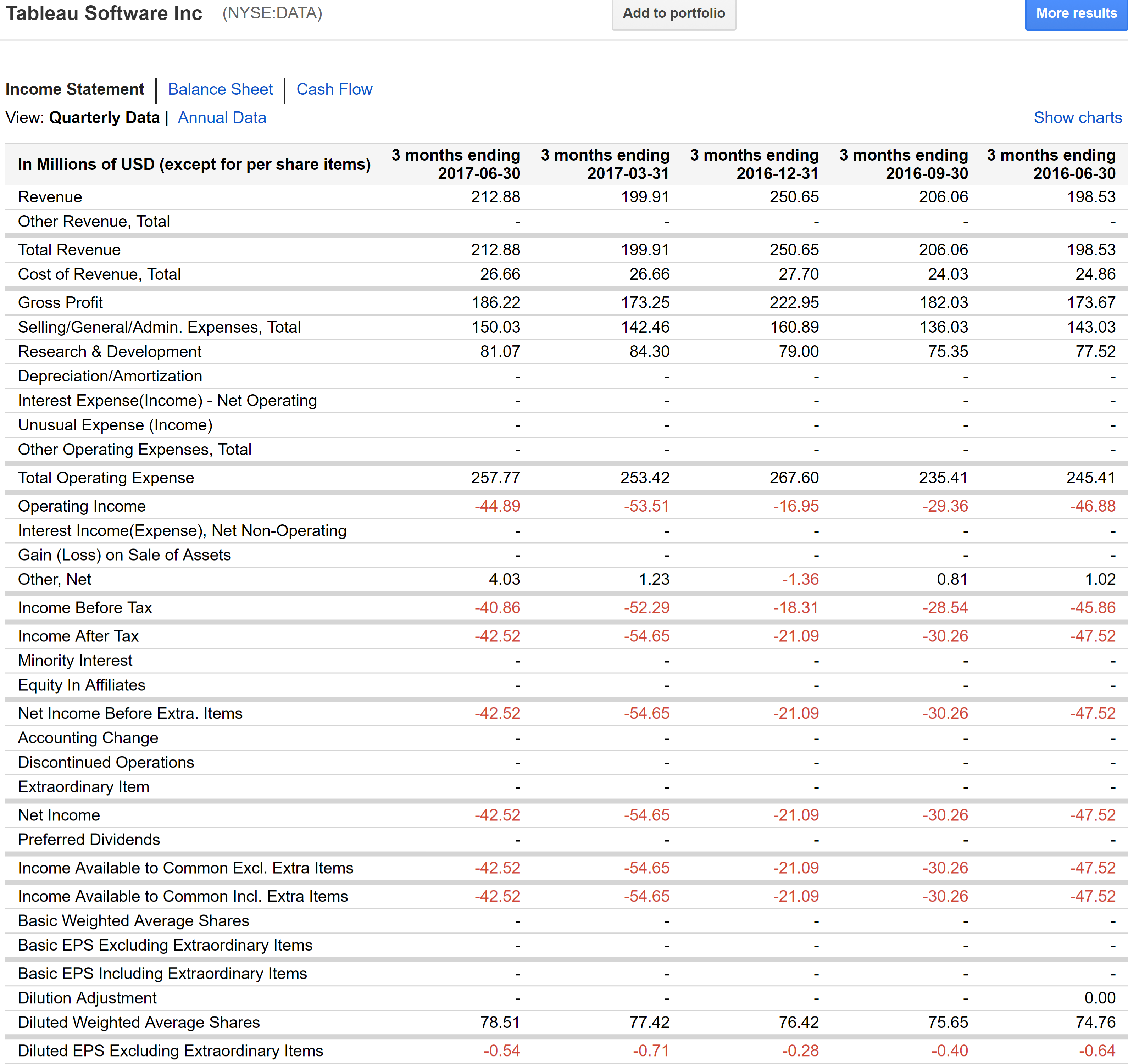 Tableau Software Races To Its 2015 High Despite Continued Losses (NYSE ...