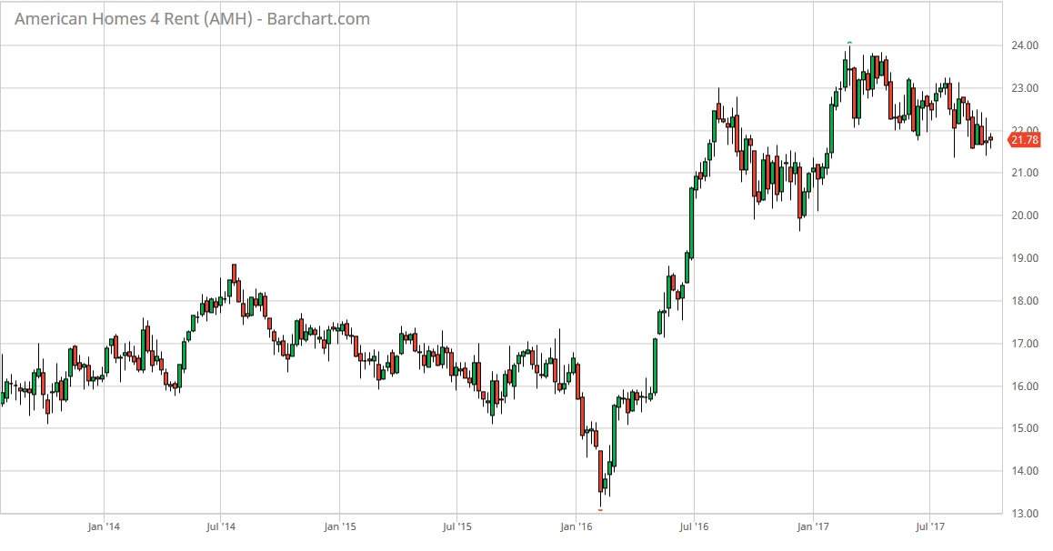 American Homes 4 Rent: Participating Preferred Recap (NYSE:AMH ...